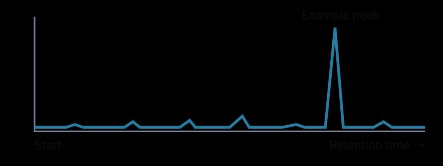 HPLC peptide analysis